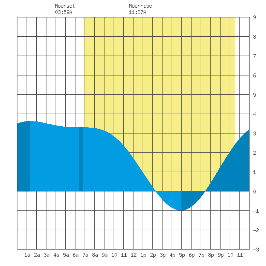 Laska Cove tide chart for Monday, May 13, 2024