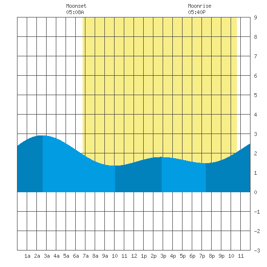 Laska Cove tide chart for Saturday, May 18, 2024