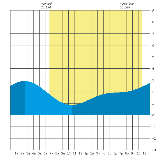 Laska Cove tide chart for Sunday, May 19, 2024
