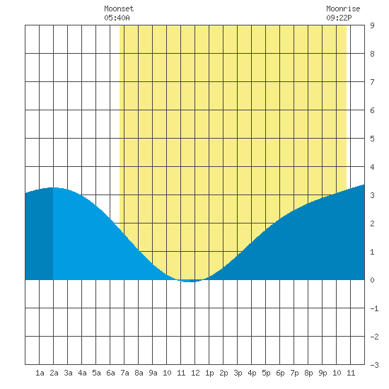 Laska Cove tide chart for Tuesday, May 21, 2024