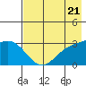 Laska Cove tide chart for Tuesday, May 21, 2024