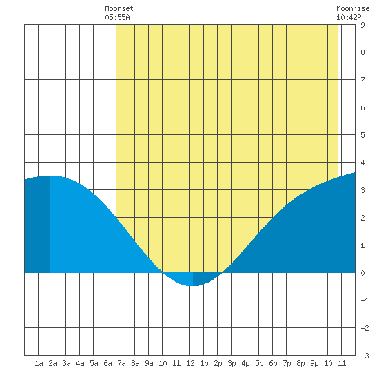 Laska Cove tide chart for Wednesday, May 22, 2024