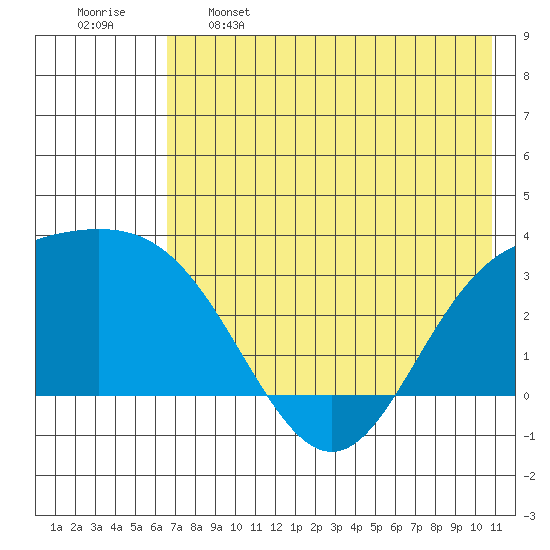 Laska Cove tide chart for Sunday, May 26, 2024