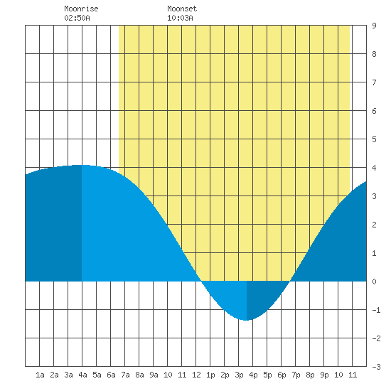 Laska Cove tide chart for Monday, May 27, 2024