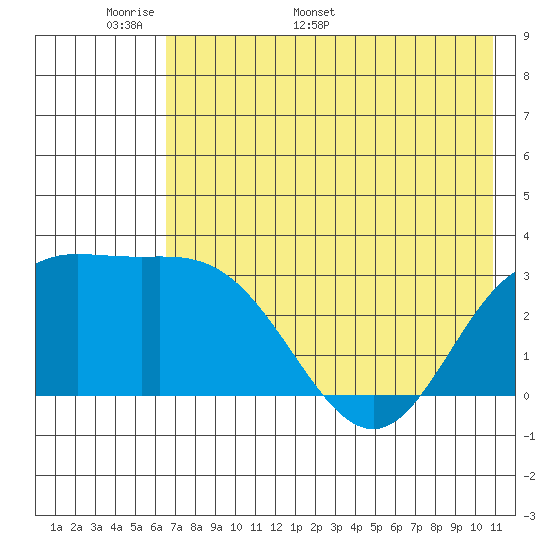 Laska Cove tide chart for Wednesday, May 29, 2024