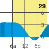 Laska Cove tide chart for Wednesday, May 29, 2024