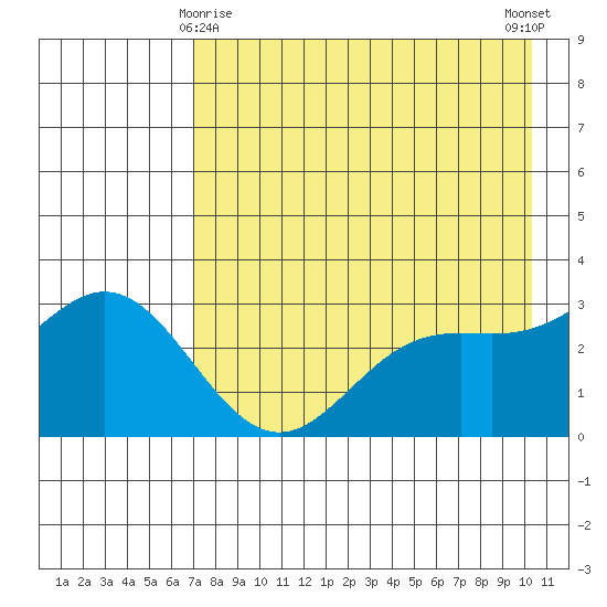 Laska Cove tide chart for Monday, May 6, 2024
