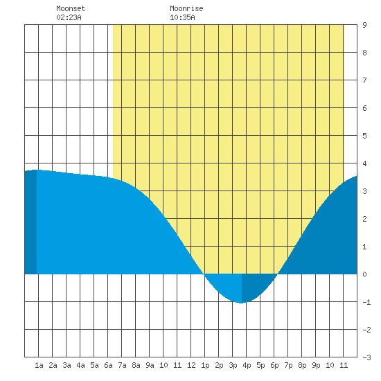 Laska Cove tide chart for Monday, June 10, 2024