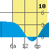 Laska Cove tide chart for Monday, June 10, 2024