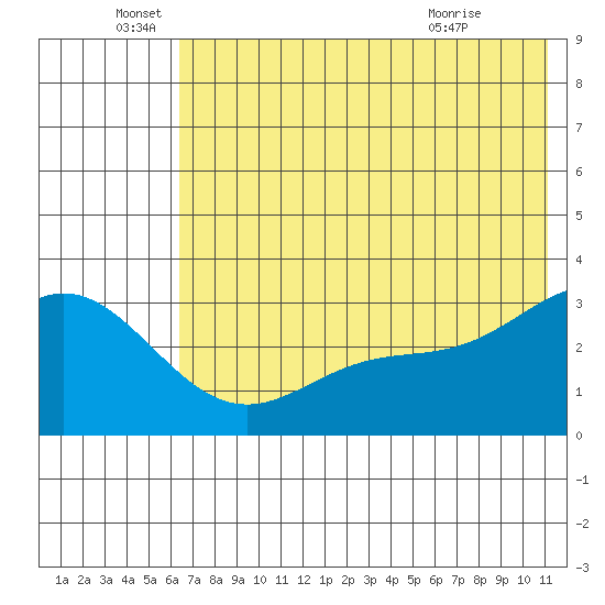 Laska Cove tide chart for Sunday, June 16, 2024