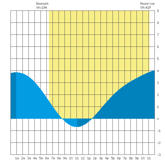 Laska Cove tide chart for Wednesday, June 19, 2024