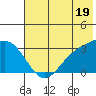 Laska Cove tide chart for Wednesday, June 19, 2024