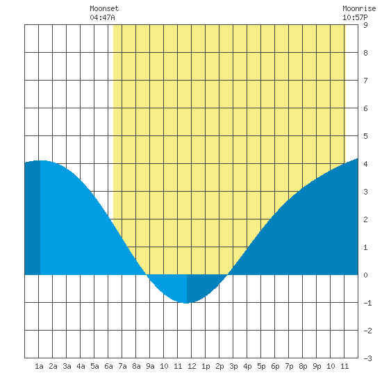 Laska Cove tide chart for Thursday, June 20, 2024