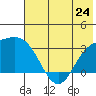 Laska Cove tide chart for Monday, June 24, 2024