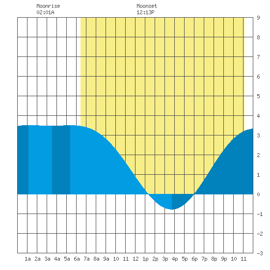 Laska Cove tide chart for Wednesday, June 26, 2024