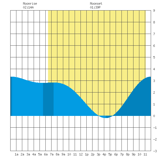 Laska Cove tide chart for Thursday, June 27, 2024