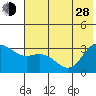 Laska Cove tide chart for Friday, June 28, 2024