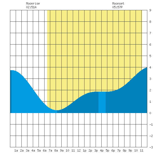 Laska Cove tide chart for Sunday, June 30, 2024