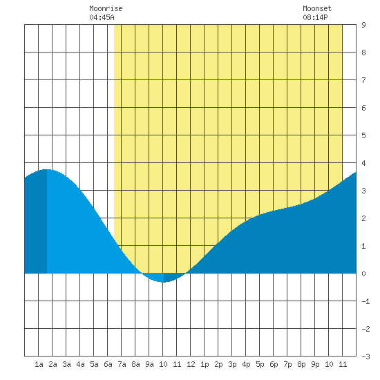 Laska Cove tide chart for Monday, June 3, 2024