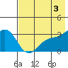 Laska Cove tide chart for Monday, June 3, 2024