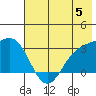 Laska Cove tide chart for Wednesday, June 5, 2024