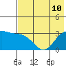 Laska Cove tide chart for Wednesday, July 10, 2024