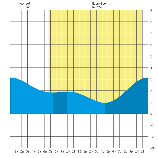 Laska Cove tide chart for Friday, July 12, 2024