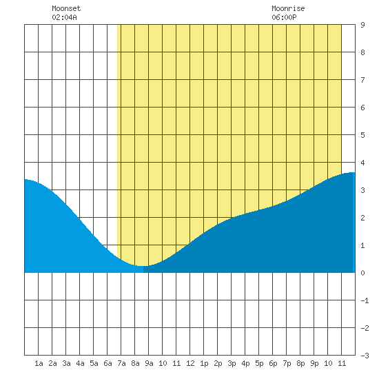 Laska Cove tide chart for Monday, July 15, 2024