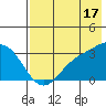 Laska Cove tide chart for Wednesday, July 17, 2024