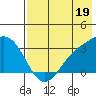 Laska Cove tide chart for Friday, July 19, 2024