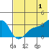 Laska Cove tide chart for Monday, July 1, 2024