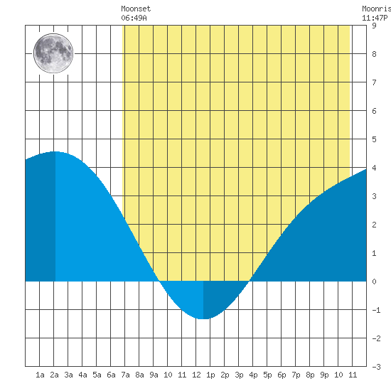 Laska Cove tide chart for Sunday, July 21, 2024