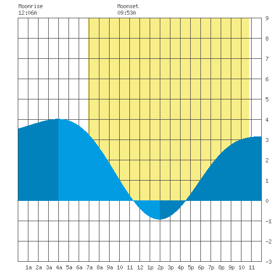 Laska Cove tide chart for Tuesday, July 23, 2024