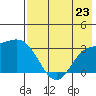 Laska Cove tide chart for Tuesday, July 23, 2024