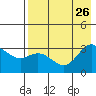 Laska Cove tide chart for Friday, July 26, 2024