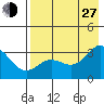 Laska Cove tide chart for Saturday, July 27, 2024