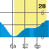 Laska Cove tide chart for Sunday, July 28, 2024