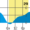 Laska Cove tide chart for Monday, July 29, 2024