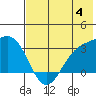 Laska Cove tide chart for Thursday, July 4, 2024