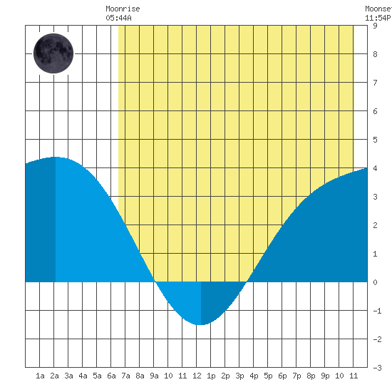Laska Cove tide chart for Friday, July 5, 2024