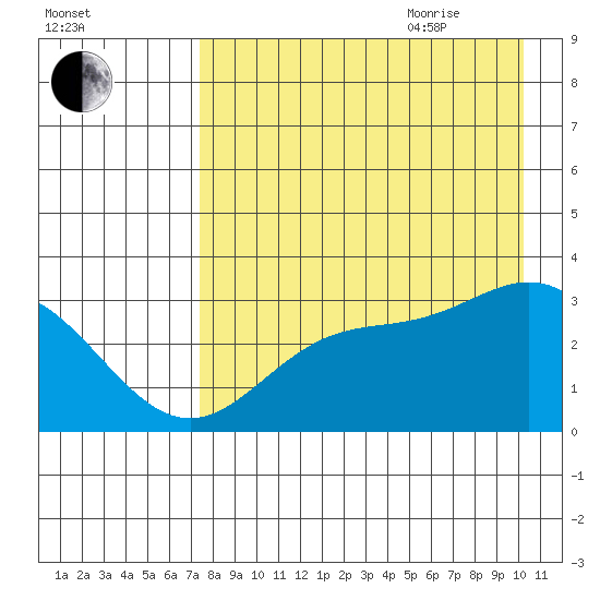 Laska Cove tide chart for Monday, August 12, 2024