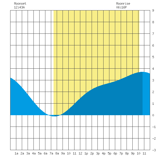 Laska Cove tide chart for Tuesday, August 13, 2024
