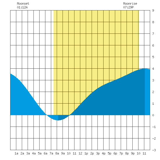 Laska Cove tide chart for Wednesday, August 14, 2024