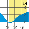 Laska Cove tide chart for Wednesday, August 14, 2024