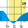 Laska Cove tide chart for Sunday, August 18, 2024