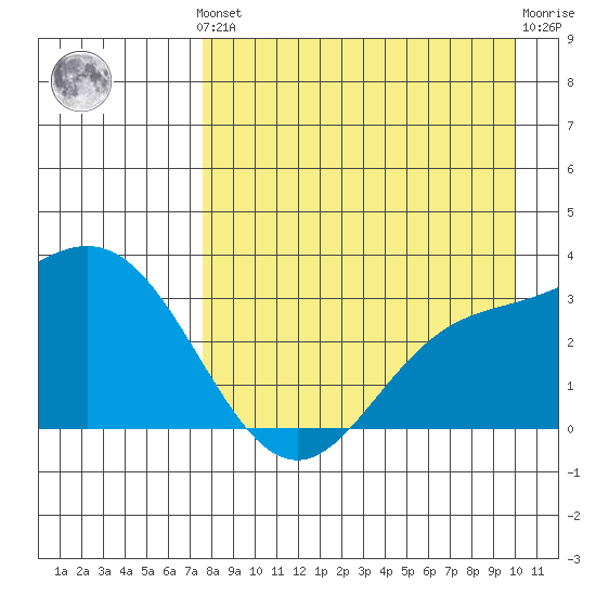 Laska Cove tide chart for Monday, August 19, 2024