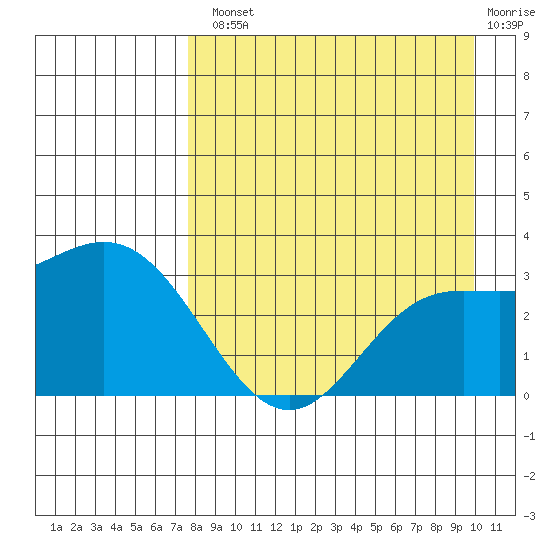 Laska Cove tide chart for Tuesday, August 20, 2024