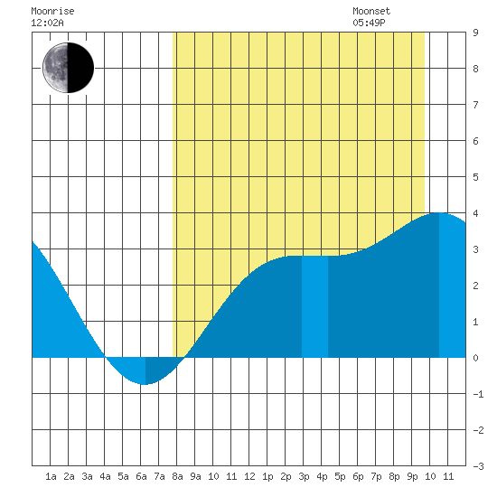 Laska Cove tide chart for Monday, August 26, 2024