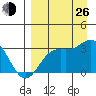 Laska Cove tide chart for Monday, August 26, 2024