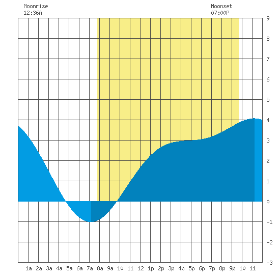 Laska Cove tide chart for Tuesday, August 27, 2024